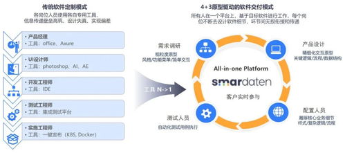 詳解4+3原型驅(qū)動(dòng)的軟件交付模式 加速開(kāi)發(fā)與用戶反饋的融合之道
