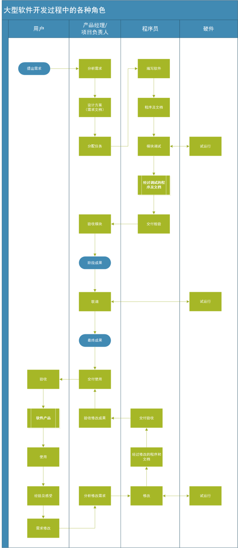 PMTemple 軟件開(kāi)發(fā) 一種結(jié)構(gòu)化、高效的產(chǎn)品開(kāi)發(fā)方法